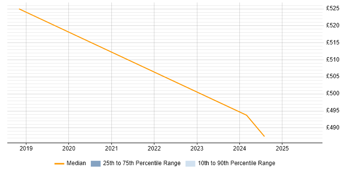 Contractor daily rate distribution trend for jobs in Hillingdon citing Azure Functions