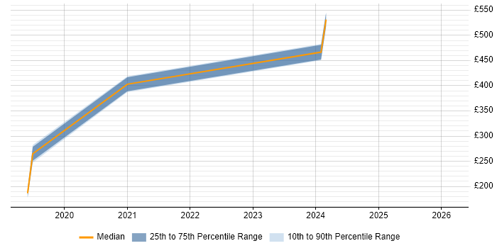 Contractor daily rate distribution trend for jobs in Hillingdon citing Azure Monitor