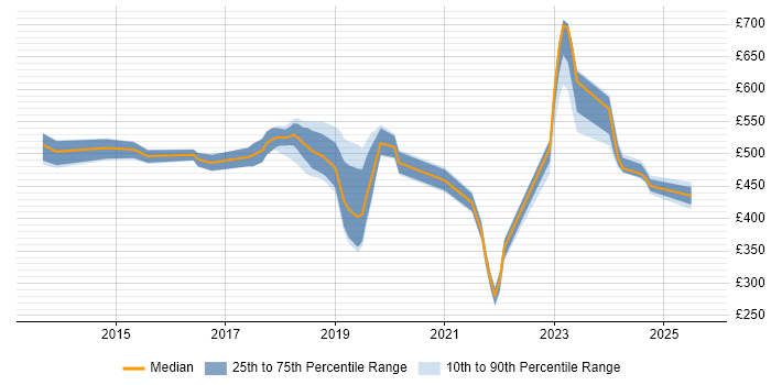 Contractor daily rate distribution trend for jobs in Hillingdon citing Azure