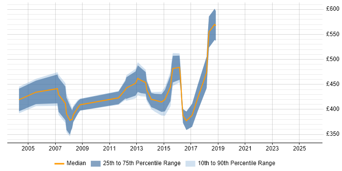 Contractor daily rate distribution trend for jobs in Hillingdon citing Banking