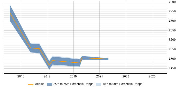 Contractor daily rate distribution trend for jobs in Hillingdon citing Big Data Contractor daily rate distribution trend for jobs in Hillingdon citing Big Data