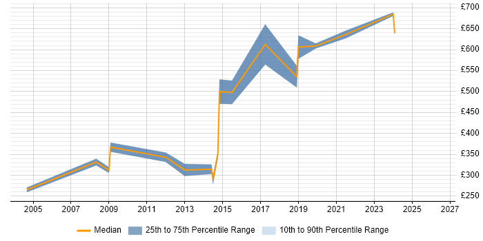 Contractor daily rate distribution trend for jobs in Hillingdon citing Billing