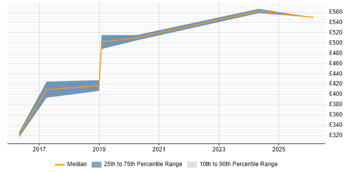 Contractor daily rate distribution trend for jobs in Hillingdon citing Biopharmaceutical