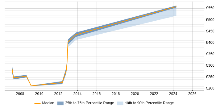 Contractor daily rate distribution trend for jobs in Hillingdon citing Blackberry Enterprise Server