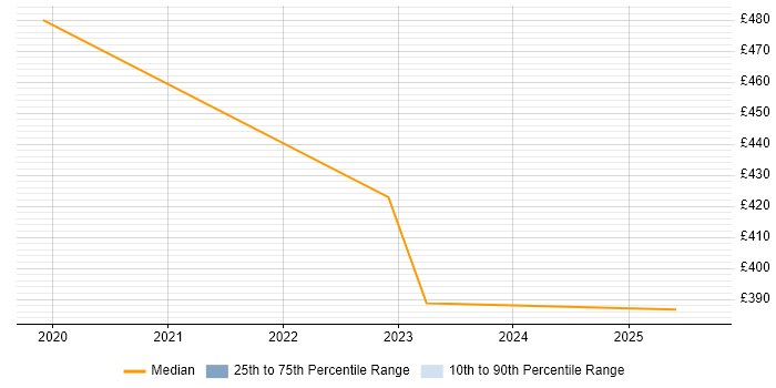 Contractor daily rate distribution trend for jobs in Hillingdon citing BPSS Clearance