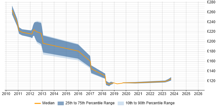Contractor daily rate distribution trend for jobs in Hillingdon citing Break/Fix
