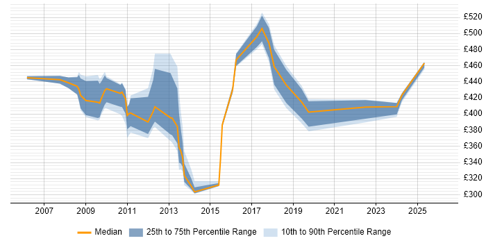 Contractor daily rate distribution trend for jobs in Hillingdon citing Budget Management
