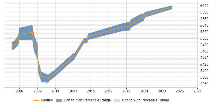 Contractor daily rate distribution trend for jobs in Hillingdon citing Budgeting