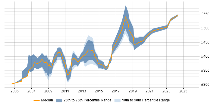 Contractor daily rate distribution trend for jobs in Hillingdon citing Business Analysis