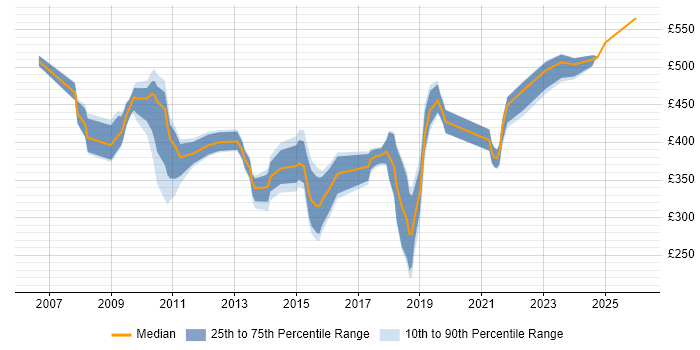 Contractor daily rate distribution trend for jobs in Hillingdon citing Business Intelligence