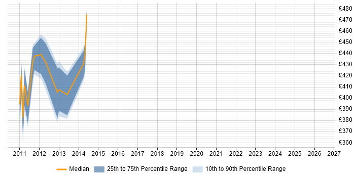 Contractor daily rate distribution trend for jobs in Hillingdon citing Business Process Mapping