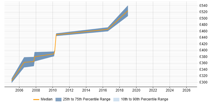 Contractor daily rate distribution trend for Business Project Manager job vacancies in Hillingdon