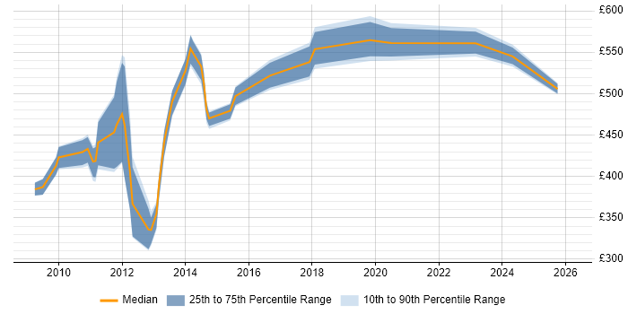 Contractor daily rate distribution trend for jobs in Hillingdon citing Business Strategy