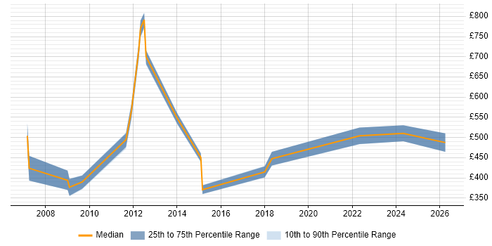 Contractor daily rate distribution trend for jobs in Hillingdon citing Business Transformation