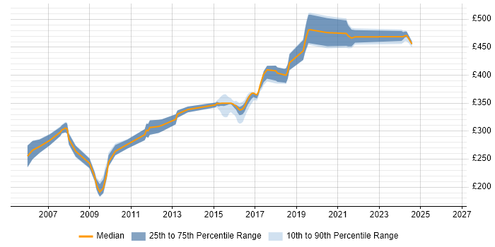 Contractor daily rate distribution trend for jobs in Hillingdon citing C++