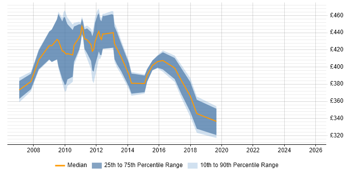 Contractor daily rate distribution trend for jobs in Hillingdon citing Change Control