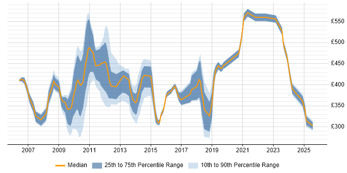 Contractor daily rate distribution trend for jobs in Hillingdon citing Change Management Contractor daily rate distribution trend for jobs in Hillingdon citing Change Management