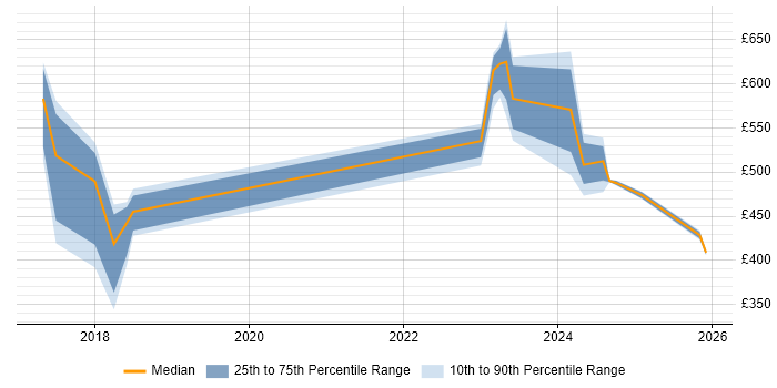 Contractor daily rate distribution trend for jobs in Hillingdon citing CI/CD