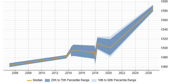 Contractor daily rate distribution trend for jobs in Hillingdon citing CISA