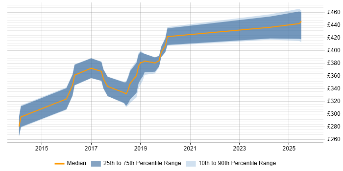 Contractor daily rate distribution trend for jobs in Hillingdon citing Cisco Nexus