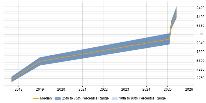 Contractor daily rate distribution trend for jobs in Hillingdon citing Cisco Wireless