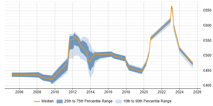 Contractor daily rate distribution trend for jobs in Hillingdon citing CISSP Contractor daily rate distribution trend for jobs in Hillingdon citing CISSP
