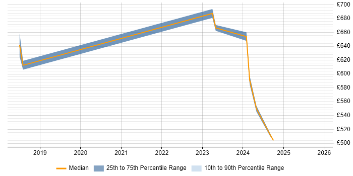 Contractor daily rate distribution trend for jobs in Hillingdon citing Cloud Native