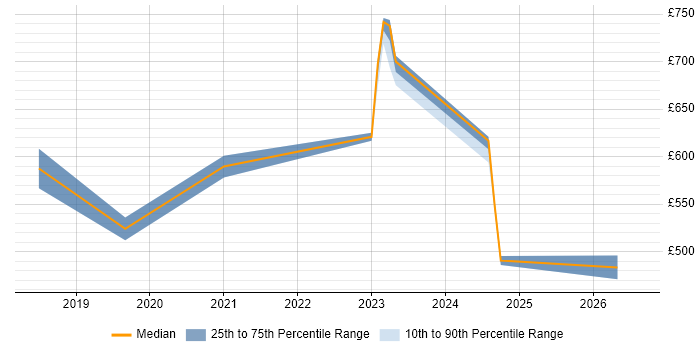 Contractor daily rate distribution trend for jobs in Hillingdon citing Cloud Security