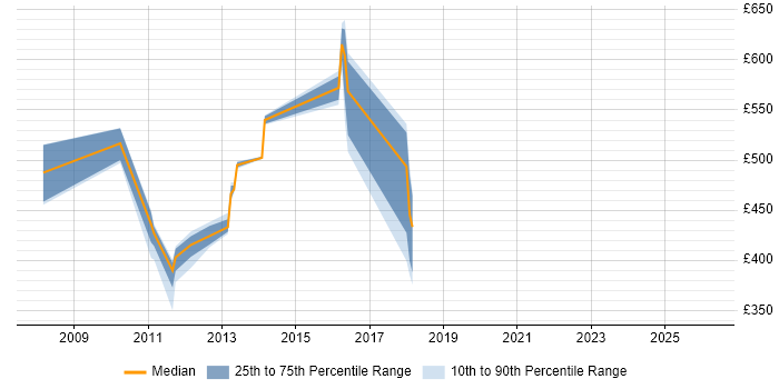 Contractor daily rate distribution trend for jobs in Hillingdon citing CMDB