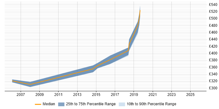 Contractor daily rate distribution trend for jobs in Hillingdon citing Code Quality