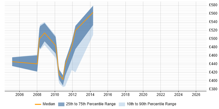 Contractor daily rate distribution trend for jobs in Hillingdon citing Commercial Awareness