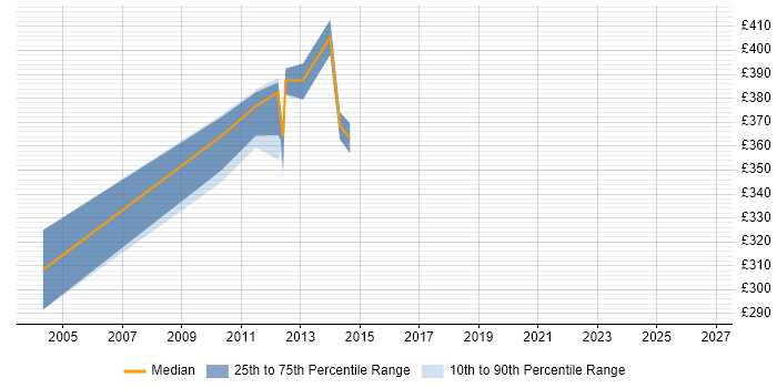 Contractor daily rate distribution trend for Communications Manager job vacancies in Hillingdon