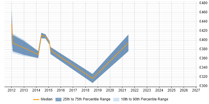 Contractor daily rate distribution trend for jobs in Hillingdon citing Conflict Resolution