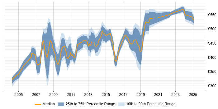 Contractor daily rate distribution trend for Consultant job vacancies in Hillingdon Contractor daily rate distribution trend for Consultant job vacancies in Hillingdon