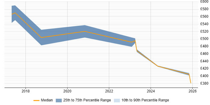 Contractor daily rate distribution trend for jobs in Hillingdon citing Containerisation