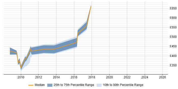 Contractor daily rate distribution trend for jobs in Hillingdon citing Content Management