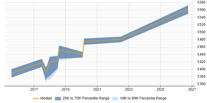 Contractor daily rate distribution trend for jobs in Hillingdon citing Continuous Delivery