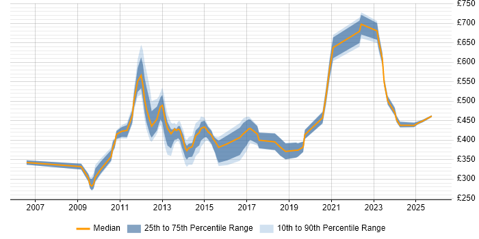 Contractor daily rate distribution trend for jobs in Hillingdon citing Continuous Improvement