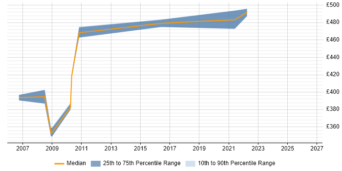 Contractor daily rate distribution trend for Contracts Manager job vacancies in Hillingdon