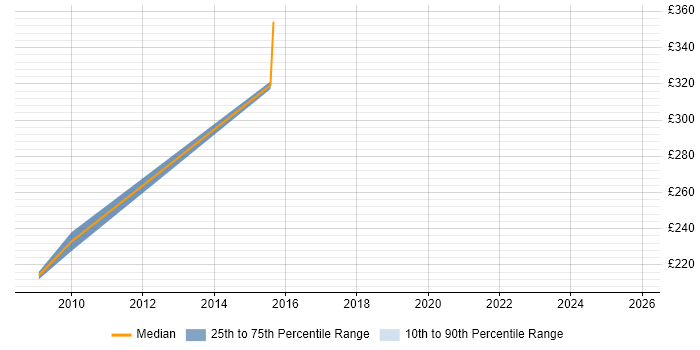 Contractor daily rate distribution trend for jobs in Hillingdon citing Copywriting