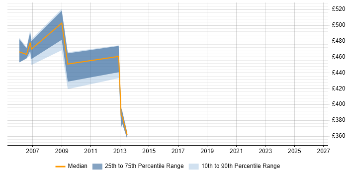 Contractor daily rate distribution trend for jobs in Hillingdon citing Cost Control