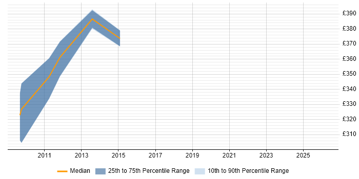 Contractor daily rate distribution trend for jobs in Hillingdon citing Cost Management