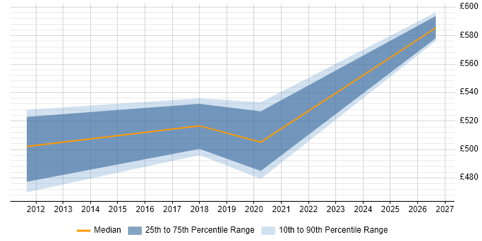 Contractor daily rate distribution trend for jobs in Hillingdon citing CRISC
