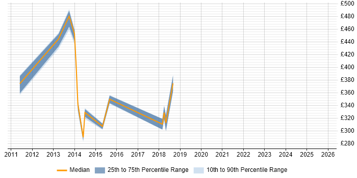 Contractor daily rate distribution trend for jobs in Hillingdon citing Critical Thinking