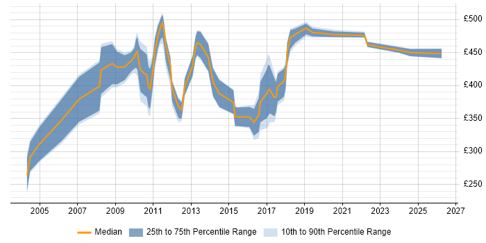 Contractor daily rate distribution trend for jobs in Hillingdon citing CRM