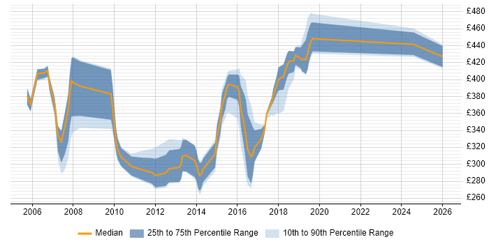Contractor daily rate distribution trend for jobs in Hillingdon citing C#