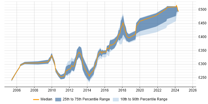 Contractor daily rate distribution trend for jobs in Hillingdon citing CSS Contractor daily rate distribution trend for jobs in Hillingdon citing CSS