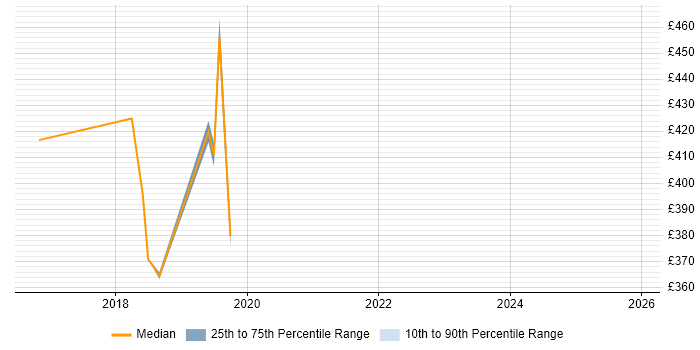 Contractor daily rate distribution trend for jobs in Hillingdon citing Cucumber