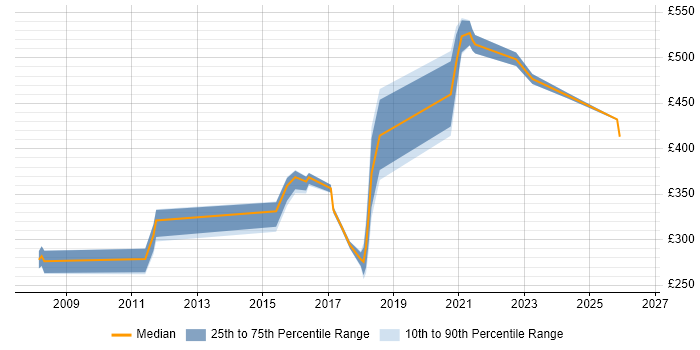 Contractor daily rate distribution trend for jobs in Hillingdon citing Customer Experience