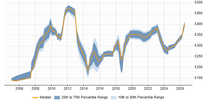 Contractor daily rate distribution trend for jobs in Hillingdon citing Customer Service